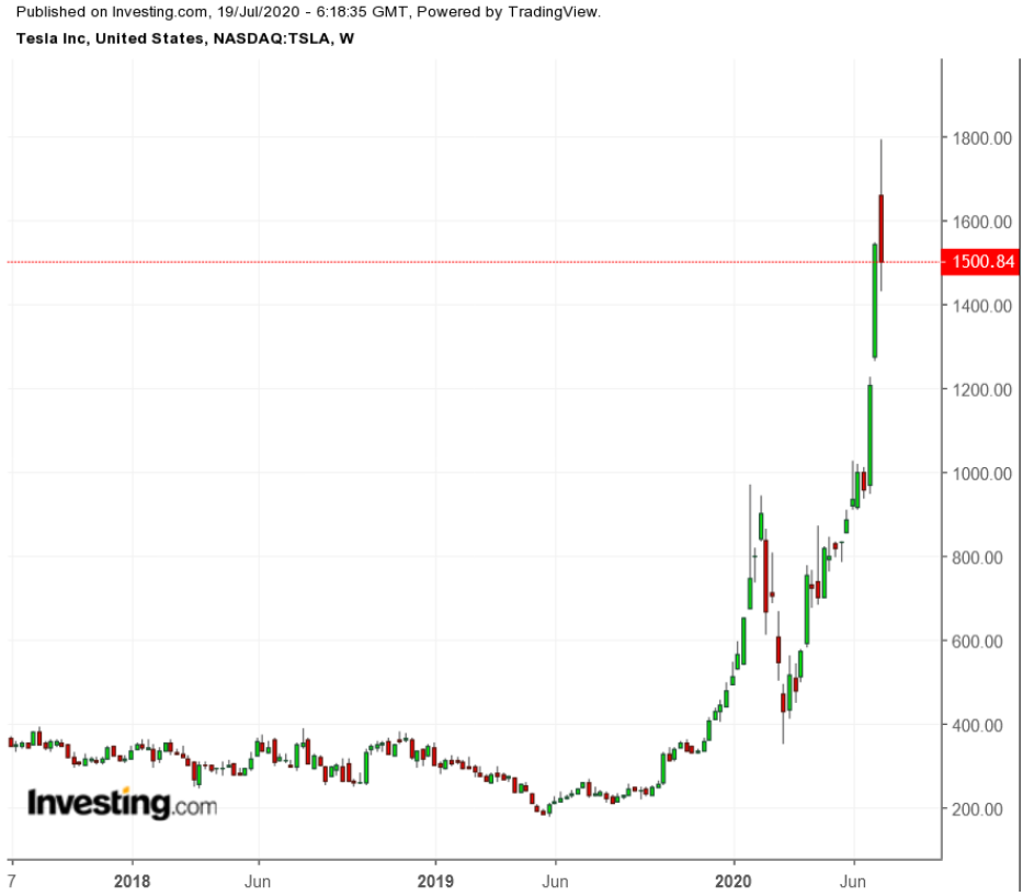 TSLA Weekly 2017-2020