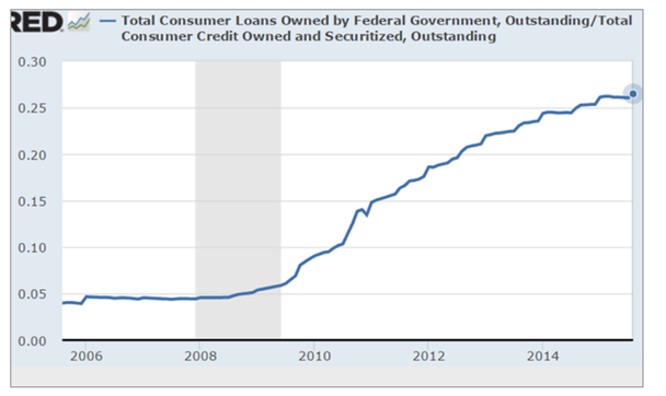 Consumer Loans Chart