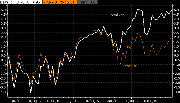 RUT vs SPX Daily Chart