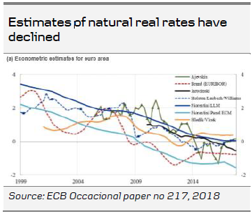 Estimates Of Natural Real Rates