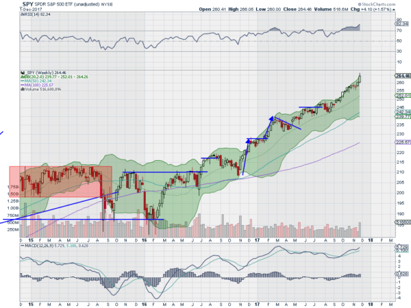 SPY Weekly