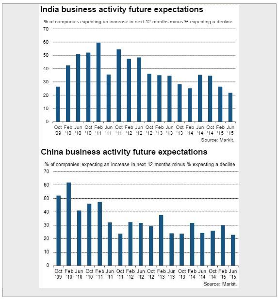 India and China Business Activity Future Expectations