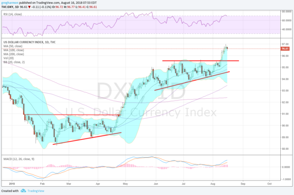 DXY Chart