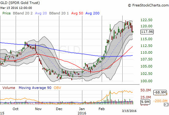 GLD Chart