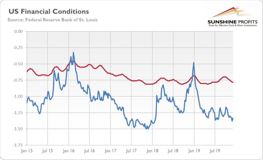 U.S. Financial Conditions