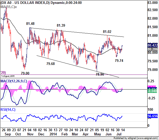 Dollar Index Daily Chart