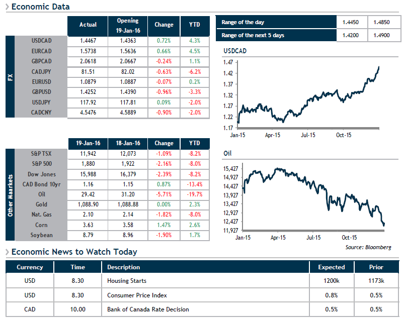 Economic Data