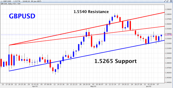 GBP/USD Daily Chart