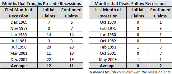 Claims to Recessions Table
