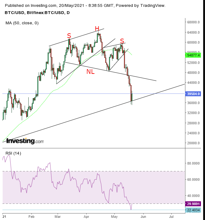 Bitcoin Günlük Grafik