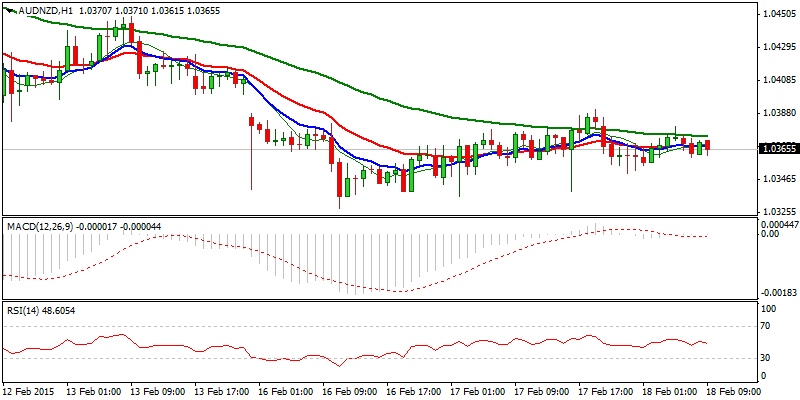 AUD/NZD Hourly Chart