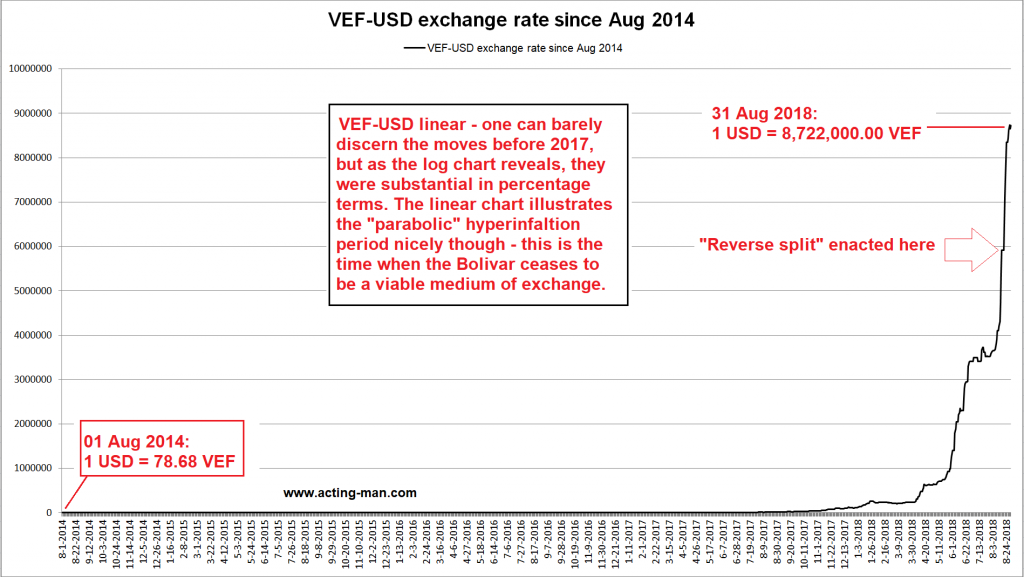 VEF-USD Exchange Rate Since Aug 2014