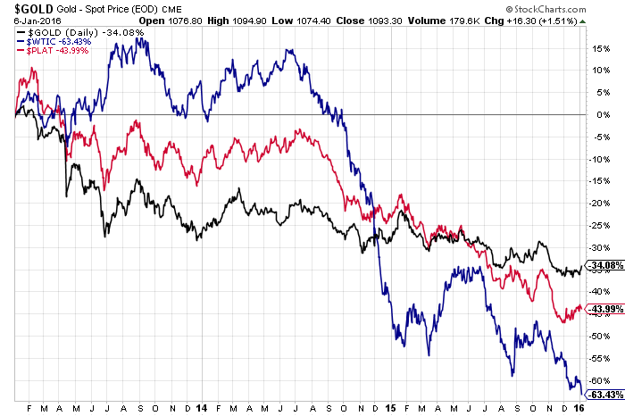 Gold, Oil, Platinum Daily Chart 2013-2015