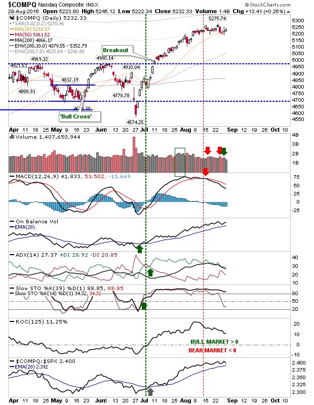 COMPQ Daily Chart