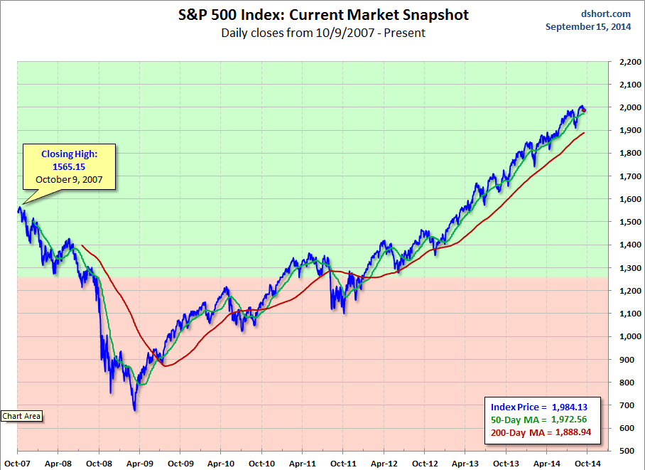SPX Current Market Snapshot with MAs