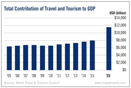 Investing In Tourism