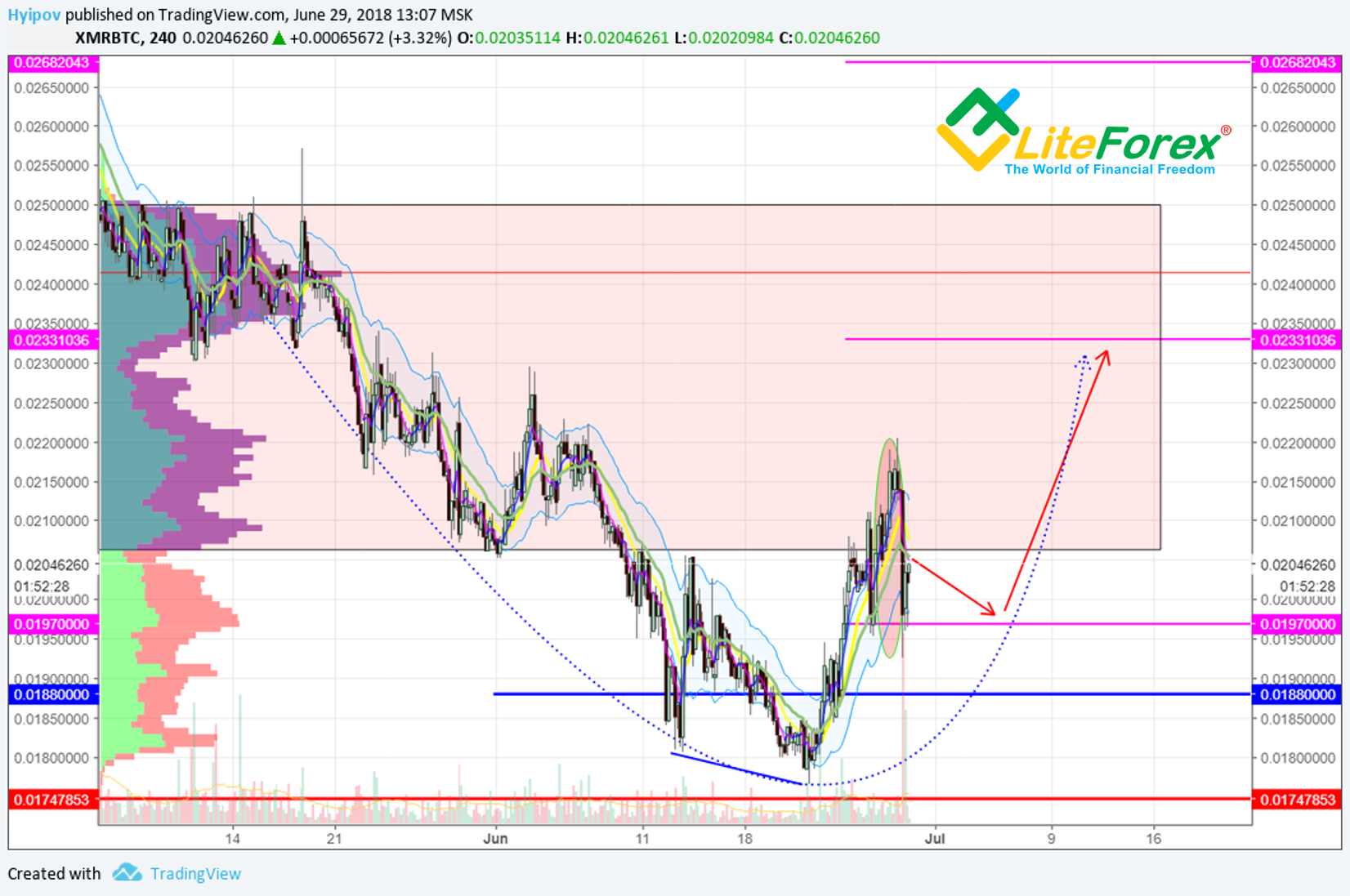 4-Hour XMR/BTC