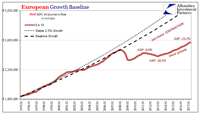 European Growth Baseline