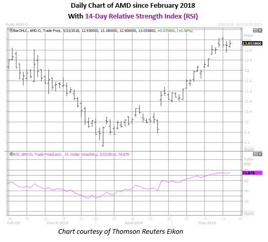 AMD Stock Chart May 23