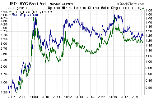 IEF:HYG vs Gold:GYX Daily Chart
