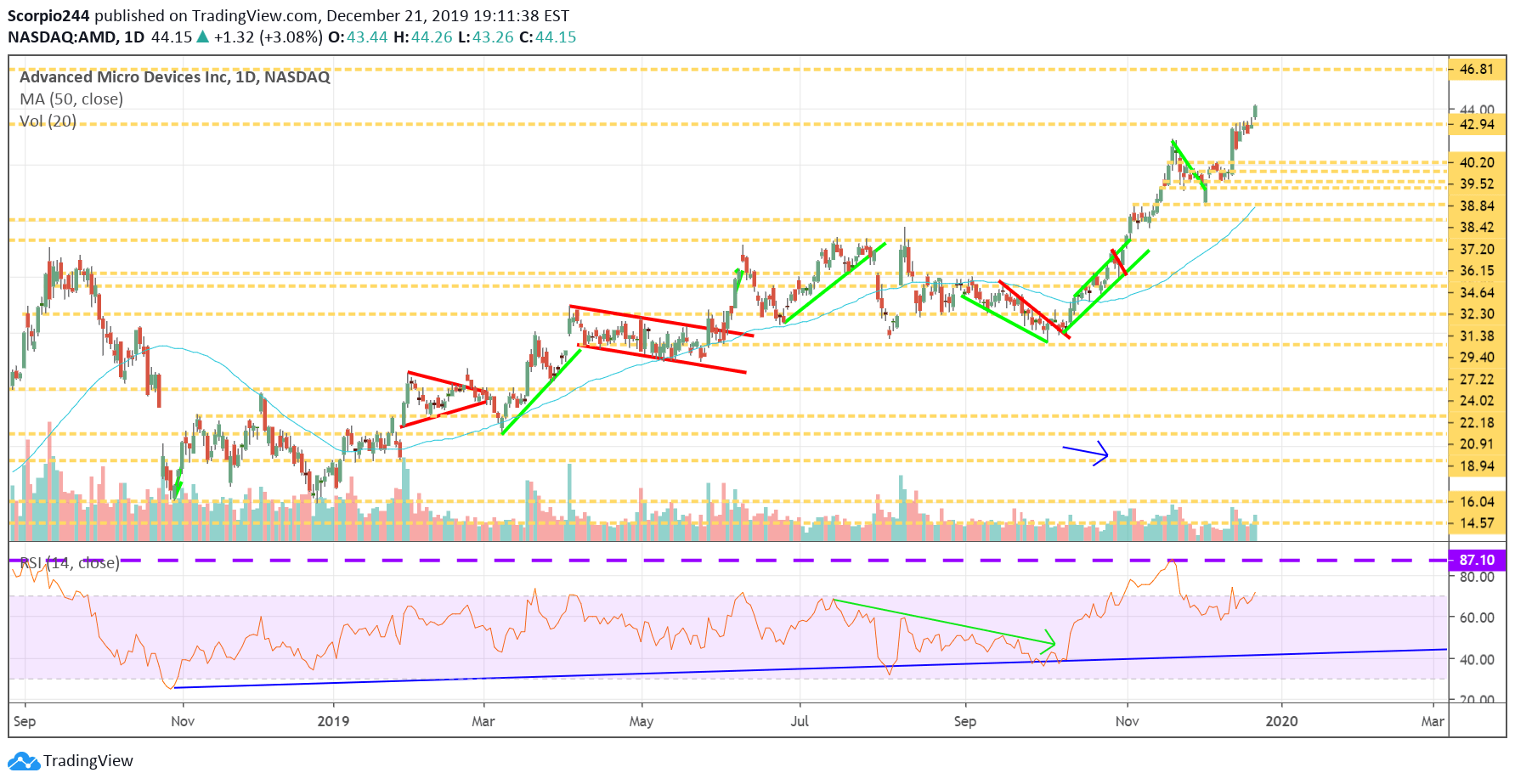 AMD Inc Daily Chart