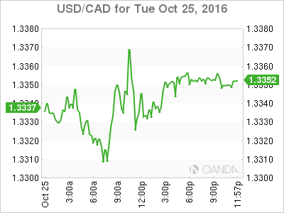 USD/CAD Oct 25, 2016 Chart
