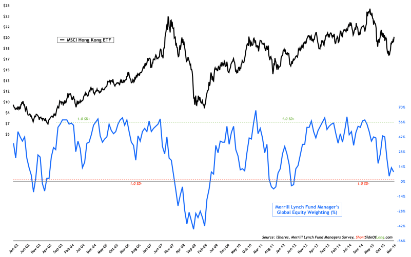 MSCI Hong Kong ETF vs Fund Manager Global Equity Weightings 2002-16