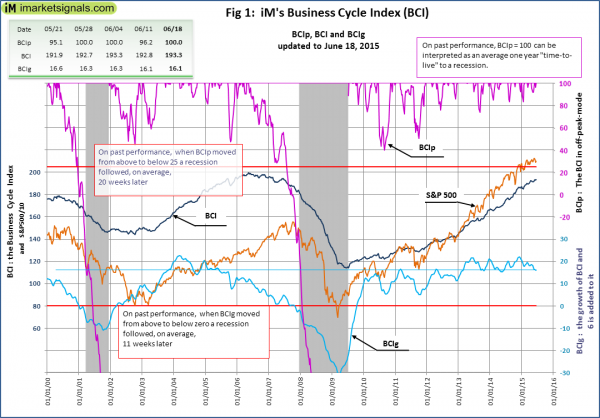 Business Cycle Index