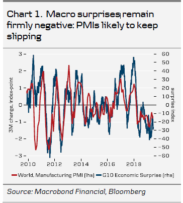 Chart 1 Macro Surprises