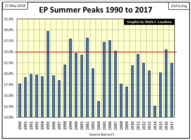 EP Summer Peaks 1990 To 2017