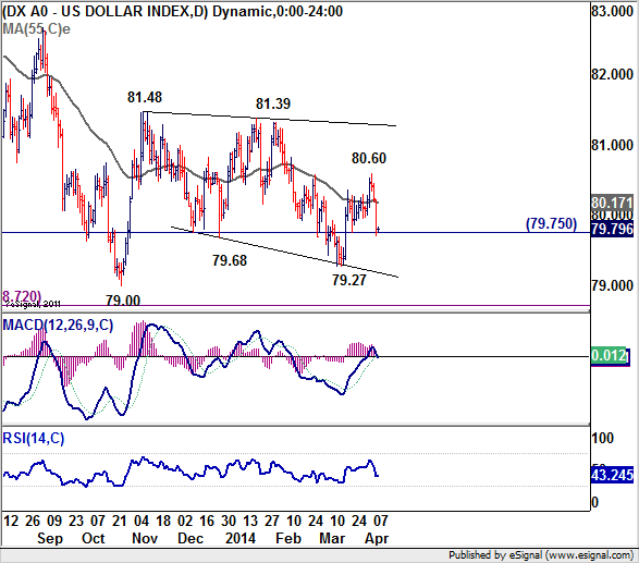 USD Index Chart