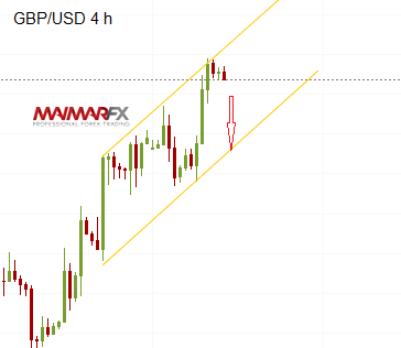 GBP/USD 4-Hour Chart