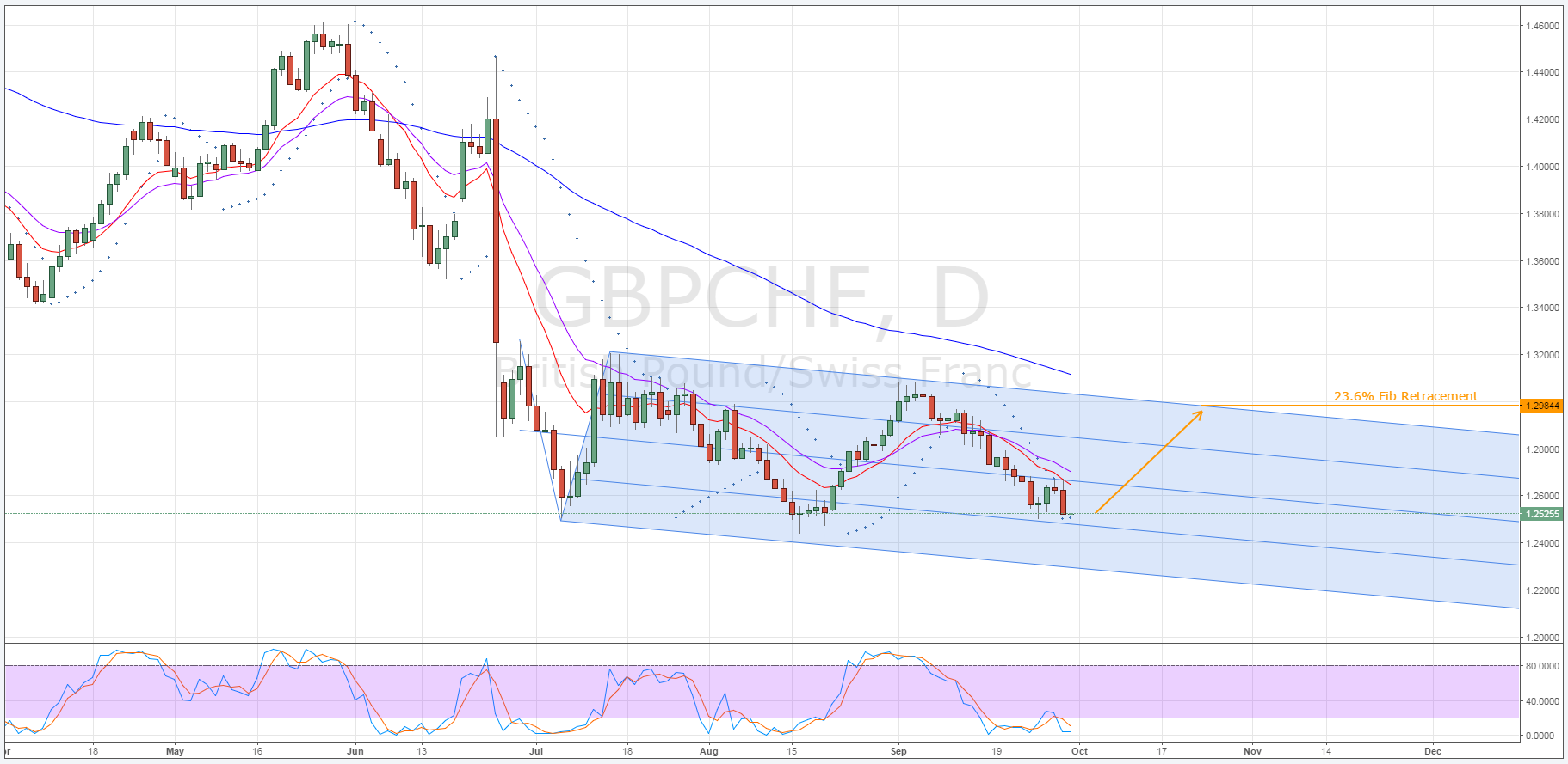 GBP/CHF Daily Chart