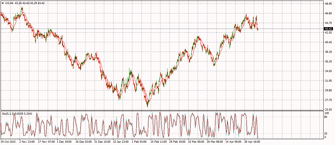 Crude Oil H4 Chart