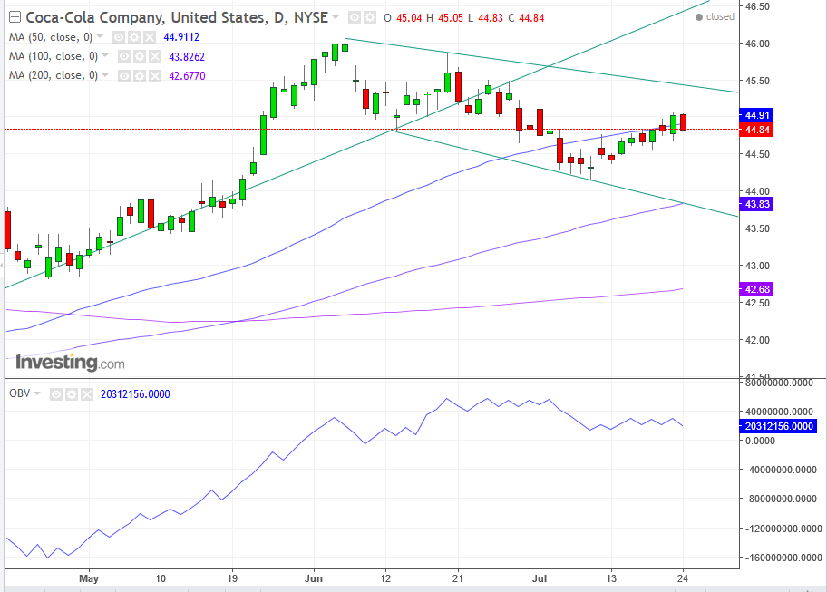 Coca Cola Daily Chart