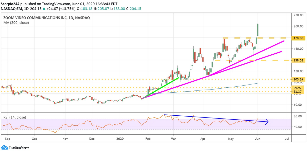 Zoom Video Inc Daily Chart Zoom Video Inc Daily Chart