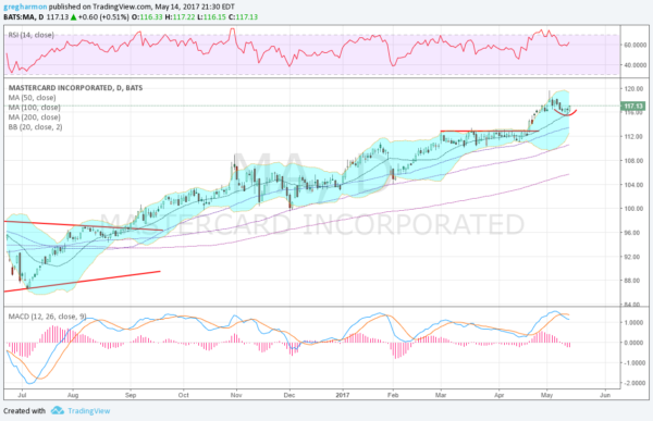 MasterCard Daily Chart