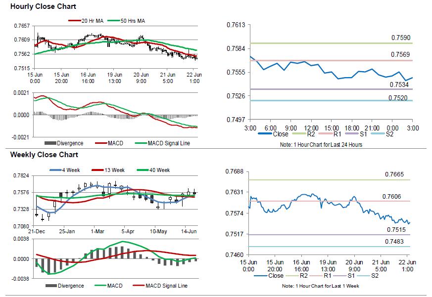 AUD/USD Hourly Close Chart