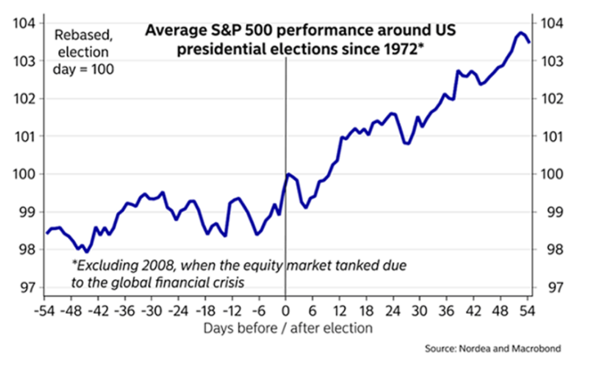 Average SPX Performance Around Presidential Elections