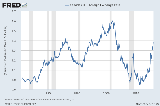 Canada/US Foreign Exchange Rate