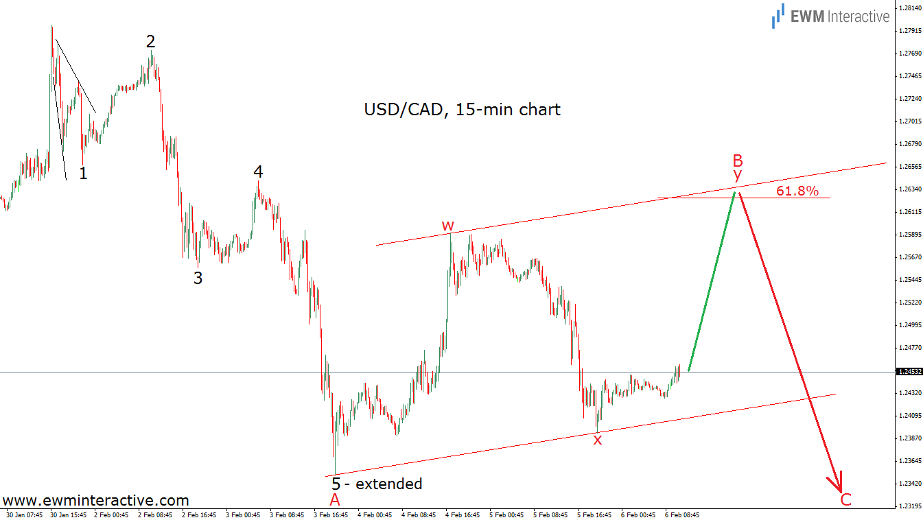 USD/CAD 15 Minute Chart