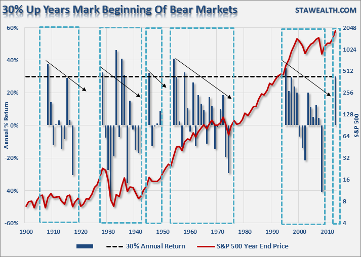 30% Up Years Usher In Bear Markets