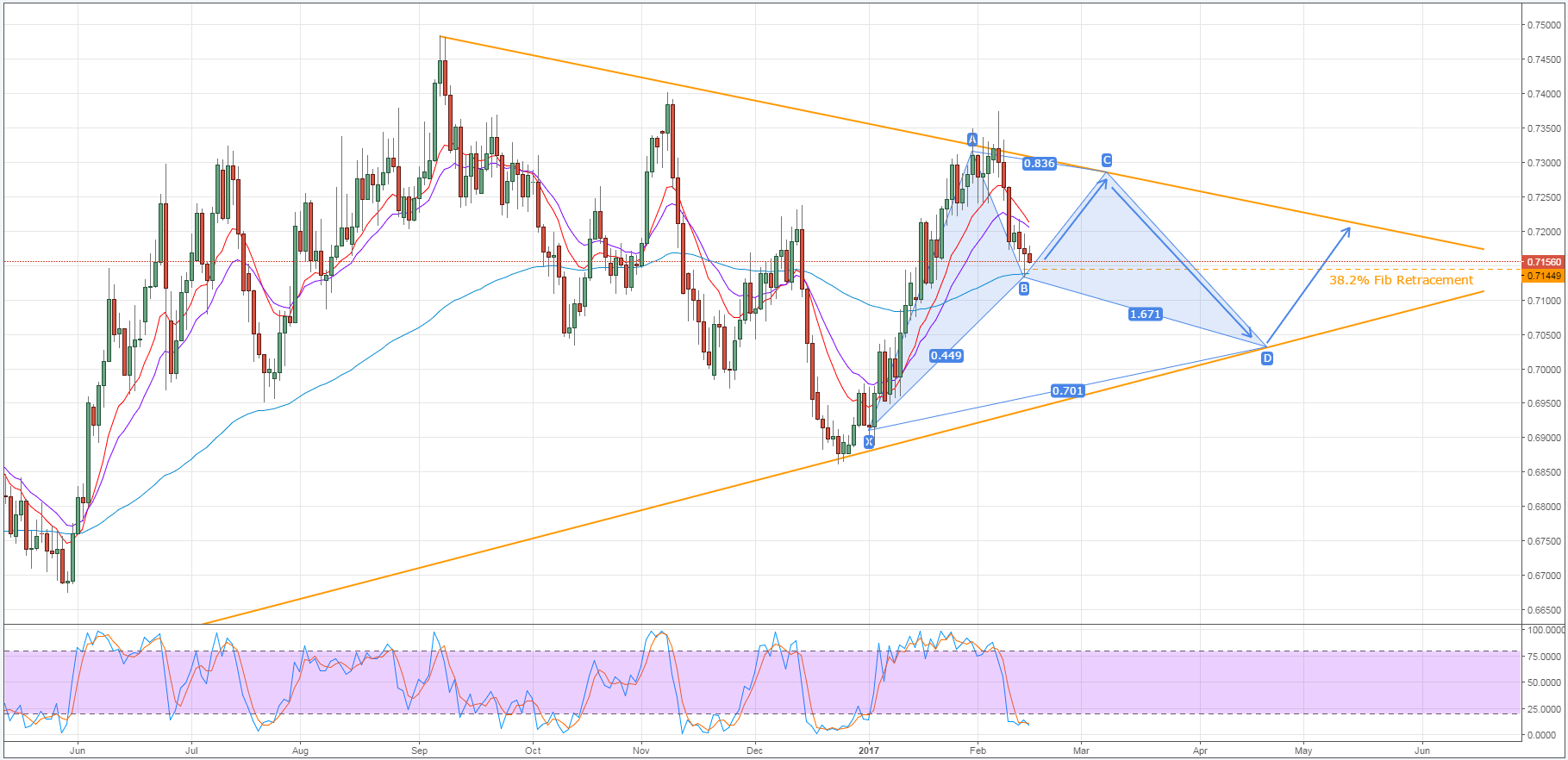 Kiwi Dollar Chart