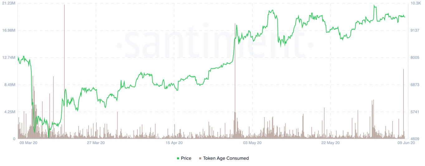 Price And Token Age Consumed Chart