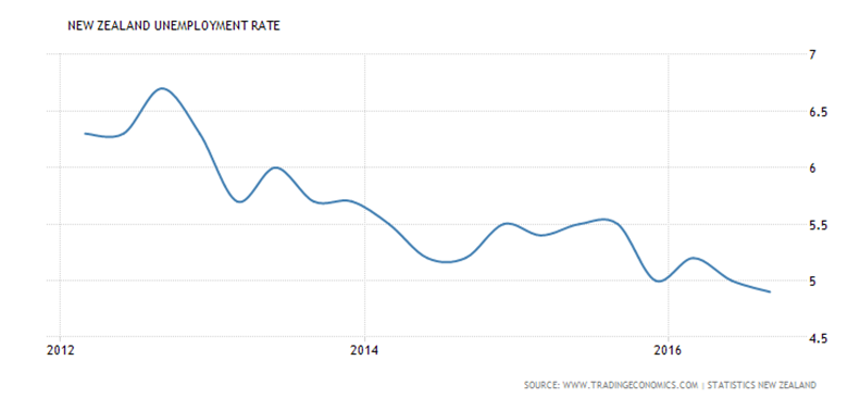 New Zealand Unemplyment Rate