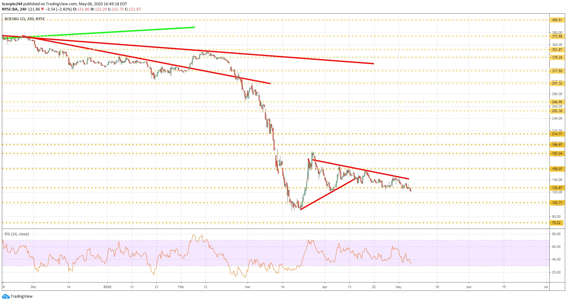 Boeing CO Chart