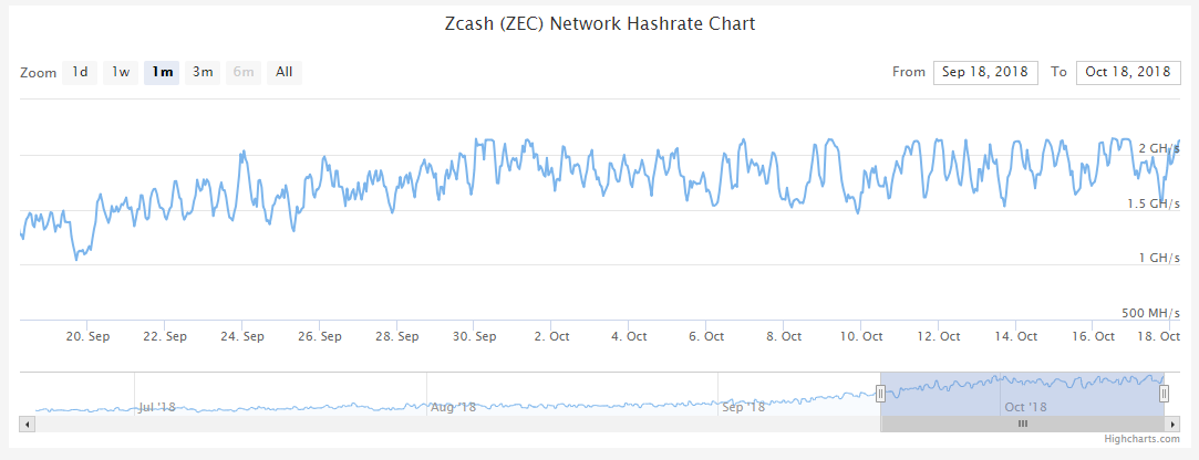 Zcash Hash Rate Eylül 2018-Bugün