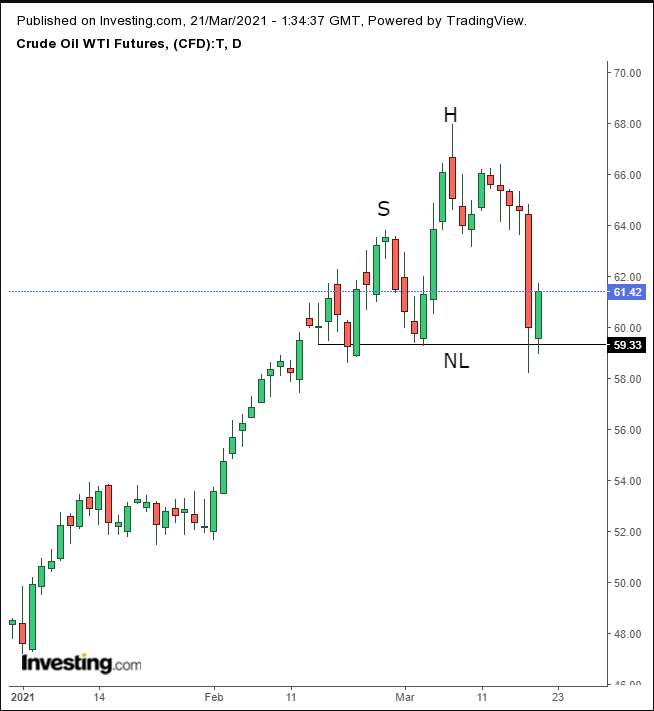 Oil Daily