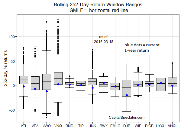 Rolling 252-Day Return Window Ranges