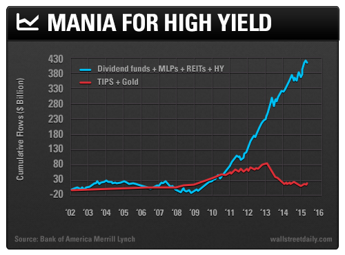 Mania for High Yield